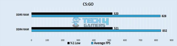 CS:GO'da DDR5 VE DDR4 ARASINDAKİ FPS FARKI 1'DİR!